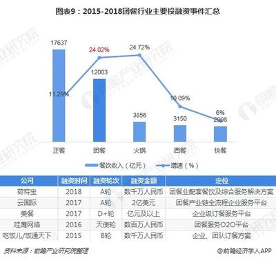 2018年团餐行业发展现状与2019年亟待解决的行业痛点分析