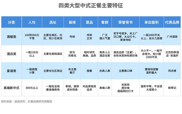 《2023大型中式正餐私域运营白皮书》发布,透过近3万家餐企探索中式正餐破局之道